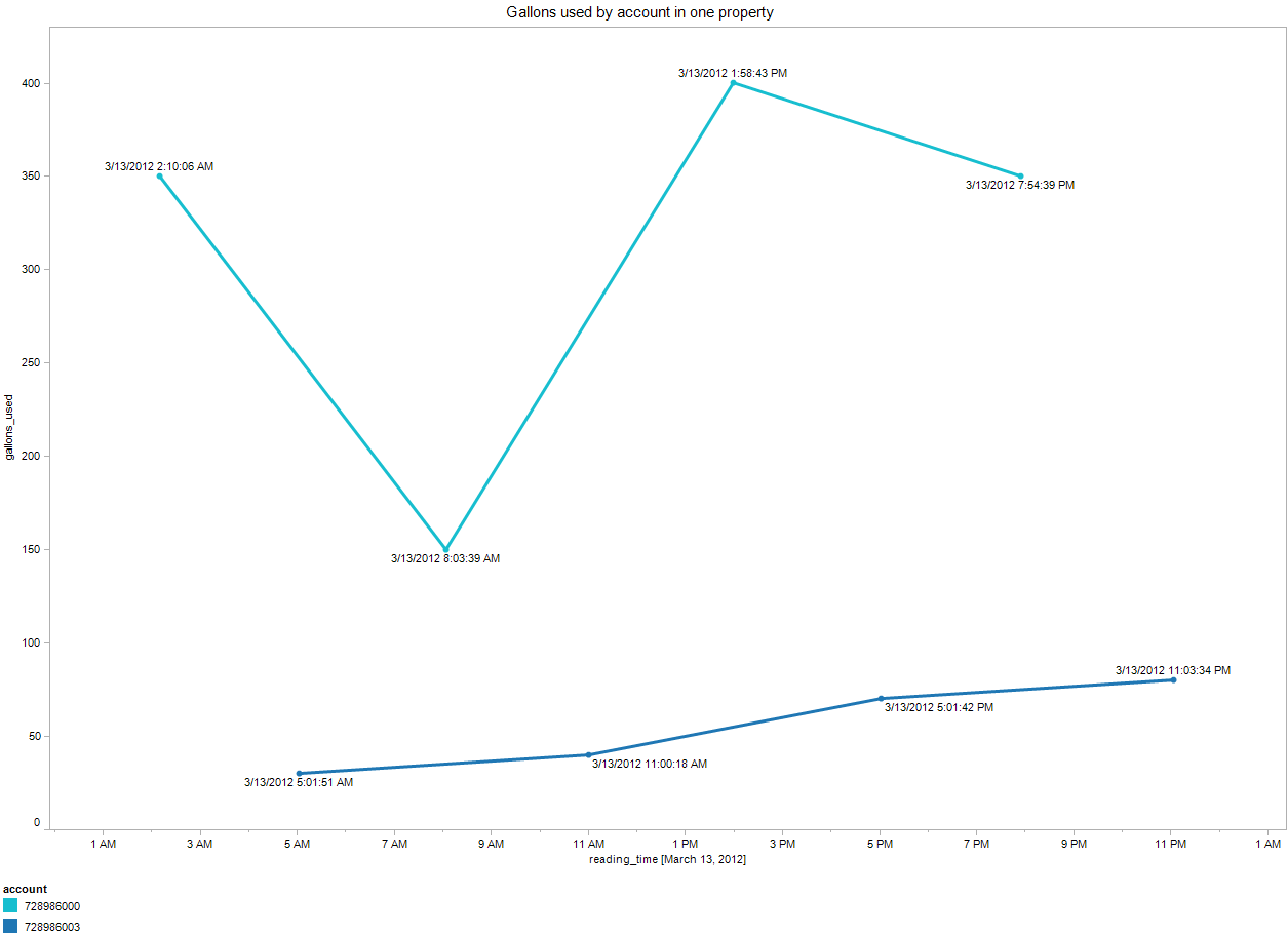 water use plot