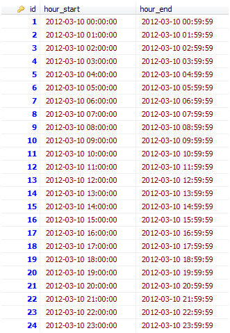 hourly interpolation table