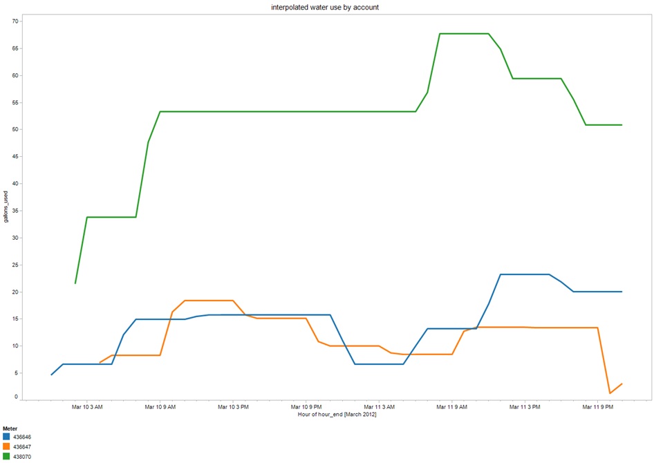 plot after interpolation